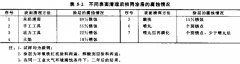 油罐清洗采用机械方法的分类